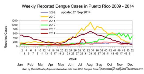 dengue fever puerto rico 2024